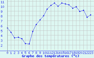 Courbe de tempratures pour Brest (29)