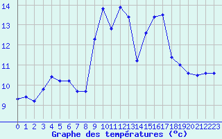 Courbe de tempratures pour Perpignan (66)