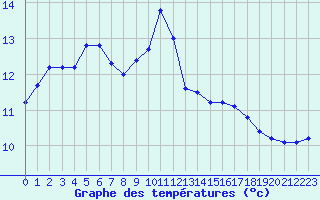 Courbe de tempratures pour Lignerolles (03)