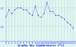 Courbe de tempratures pour Dieppe (76)