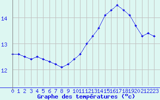 Courbe de tempratures pour Montroy (17)