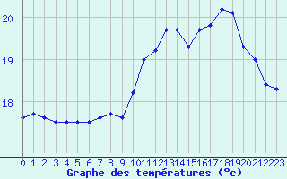 Courbe de tempratures pour Pointe de Chassiron (17)