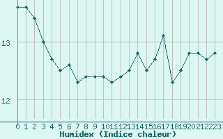 Courbe de l'humidex pour Ile du Levant (83)