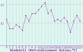 Courbe du refroidissement olien pour Ste (34)