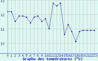 Courbe de tempratures pour Biscarrosse (40)