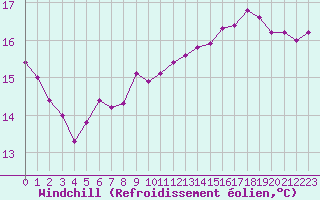 Courbe du refroidissement olien pour Sisteron (04)