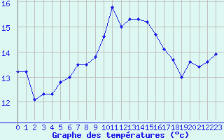 Courbe de tempratures pour Ile Rousse (2B)