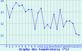 Courbe de tempratures pour Ouessant (29)