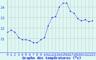 Courbe de tempratures pour Saint-Cyprien (66)