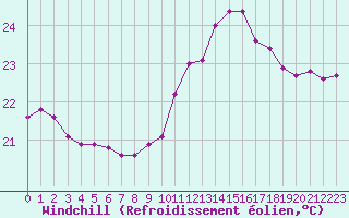 Courbe du refroidissement olien pour Saint-Cyprien (66)