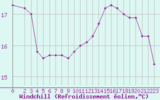 Courbe du refroidissement olien pour Sisteron (04)