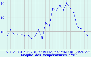 Courbe de tempratures pour Le Touquet (62)