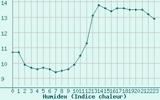 Courbe de l'humidex pour Villacoublay (78)