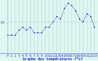 Courbe de tempratures pour Luxeuil (70)