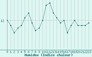 Courbe de l'humidex pour Aytr-Plage (17)