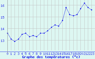 Courbe de tempratures pour Saint-Cyprien (66)