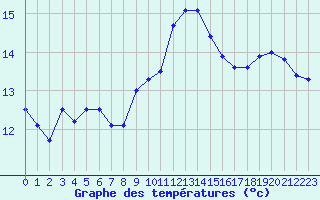 Courbe de tempratures pour Porquerolles (83)