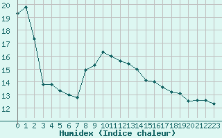 Courbe de l'humidex pour Carpentras (84)