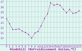 Courbe du refroidissement olien pour Dolembreux (Be)