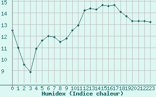 Courbe de l'humidex pour Caen (14)