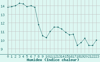 Courbe de l'humidex pour Brest (29)