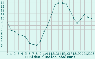 Courbe de l'humidex pour Auch (32)