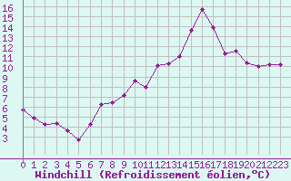 Courbe du refroidissement olien pour Cerisiers (89)