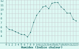 Courbe de l'humidex pour Gurande (44)