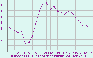 Courbe du refroidissement olien pour Dunkerque (59)