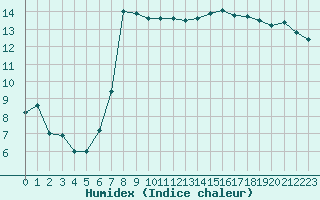 Courbe de l'humidex pour Dunkerque (59)