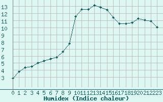 Courbe de l'humidex pour Boulc (26)