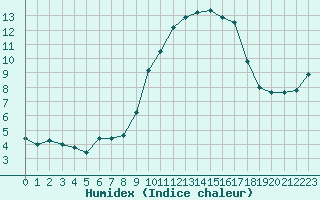 Courbe de l'humidex pour Brest (29)