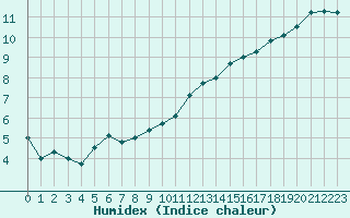 Courbe de l'humidex pour Lannion (22)