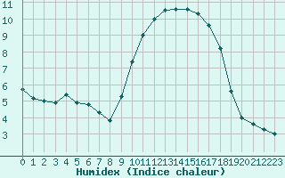 Courbe de l'humidex pour Mende - Chabrits (48)