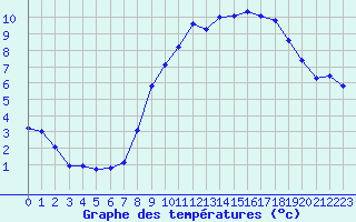 Courbe de tempratures pour Belfort-Dorans (90)