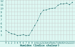 Courbe de l'humidex pour Sorcy-Bauthmont (08)