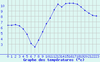 Courbe de tempratures pour Verneuil (78)