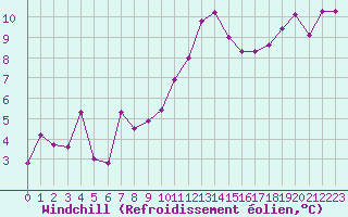 Courbe du refroidissement olien pour Saint-Paul-lez-Durance (13)