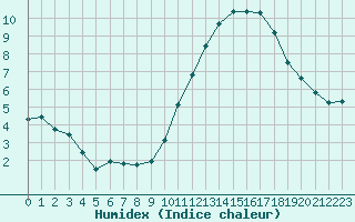 Courbe de l'humidex pour Besn (44)