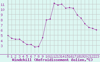 Courbe du refroidissement olien pour Six-Fours (83)