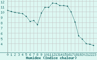 Courbe de l'humidex pour Le Havre - Octeville (76)