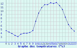 Courbe de tempratures pour Marseille - Saint-Loup (13)