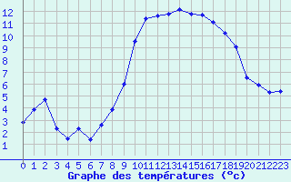 Courbe de tempratures pour Landivisiau (29)