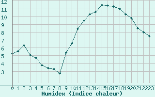 Courbe de l'humidex pour Thorrenc (07)