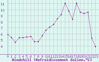 Courbe du refroidissement olien pour Porquerolles (83)