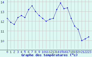 Courbe de tempratures pour Deauville (14)