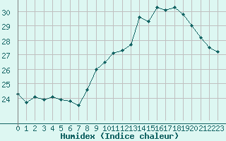 Courbe de l'humidex pour Perpignan (66)