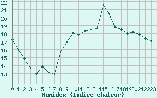 Courbe de l'humidex pour Villacoublay (78)