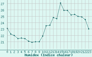 Courbe de l'humidex pour Paris Saint-Germain-des-Prs (75)