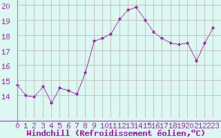 Courbe du refroidissement olien pour Cap Pertusato (2A)